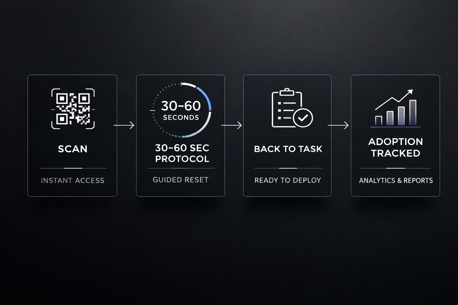 Scan, short protocol, back to task, adoption tracked